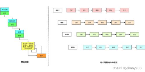 軟考高級之系統(tǒng)架構(gòu)師系列 軟件開發(fā)模型詳解